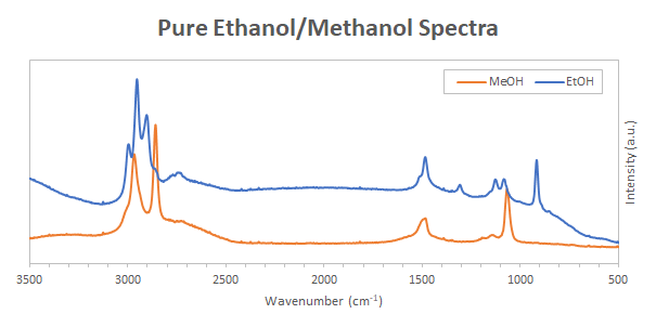 EtOH MeOH IR spectra